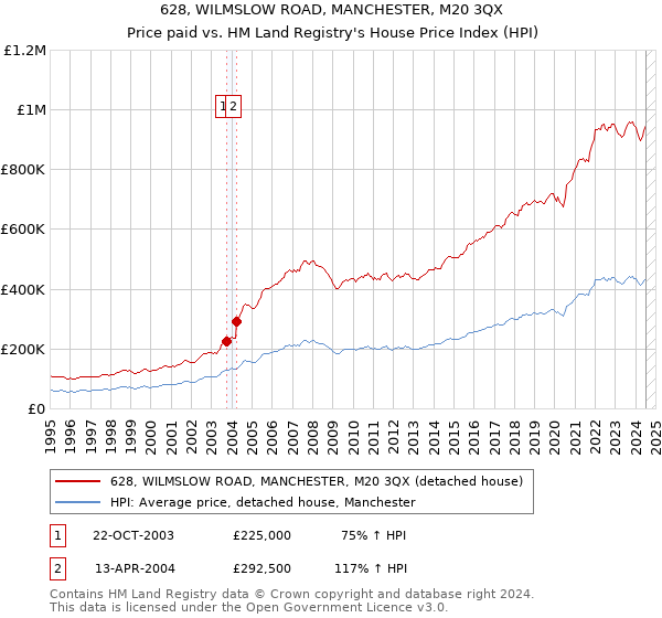 628, WILMSLOW ROAD, MANCHESTER, M20 3QX: Price paid vs HM Land Registry's House Price Index