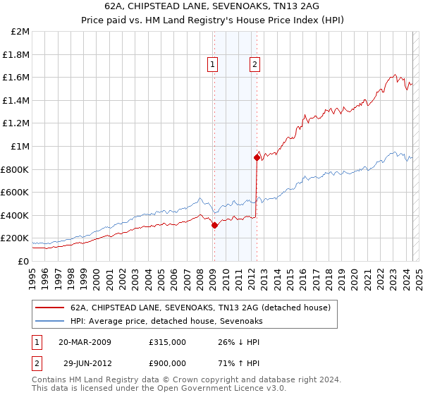 62A, CHIPSTEAD LANE, SEVENOAKS, TN13 2AG: Price paid vs HM Land Registry's House Price Index