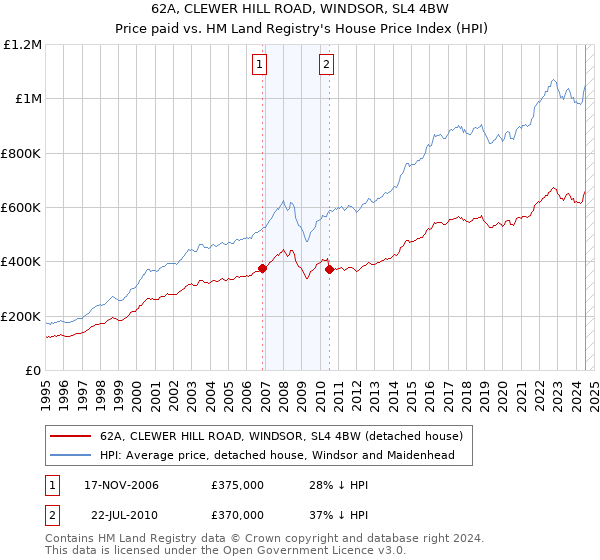 62A, CLEWER HILL ROAD, WINDSOR, SL4 4BW: Price paid vs HM Land Registry's House Price Index