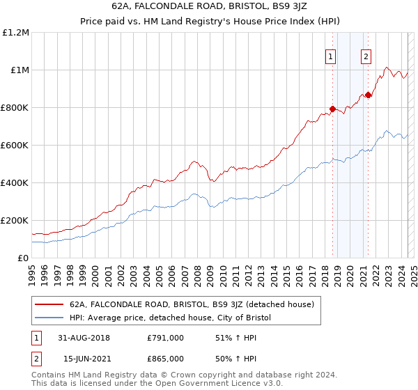 62A, FALCONDALE ROAD, BRISTOL, BS9 3JZ: Price paid vs HM Land Registry's House Price Index