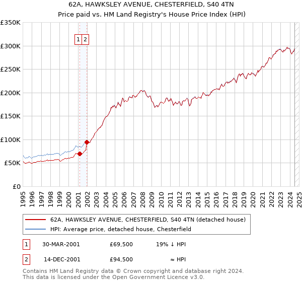 62A, HAWKSLEY AVENUE, CHESTERFIELD, S40 4TN: Price paid vs HM Land Registry's House Price Index