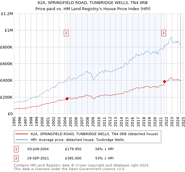 62A, SPRINGFIELD ROAD, TUNBRIDGE WELLS, TN4 0RB: Price paid vs HM Land Registry's House Price Index