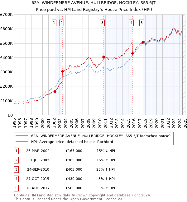 62A, WINDERMERE AVENUE, HULLBRIDGE, HOCKLEY, SS5 6JT: Price paid vs HM Land Registry's House Price Index