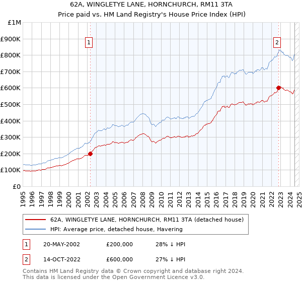 62A, WINGLETYE LANE, HORNCHURCH, RM11 3TA: Price paid vs HM Land Registry's House Price Index