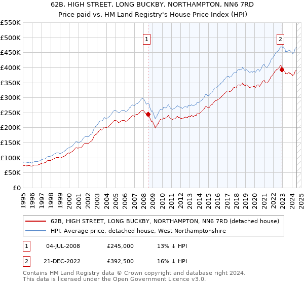 62B, HIGH STREET, LONG BUCKBY, NORTHAMPTON, NN6 7RD: Price paid vs HM Land Registry's House Price Index