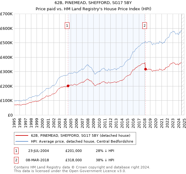 62B, PINEMEAD, SHEFFORD, SG17 5BY: Price paid vs HM Land Registry's House Price Index