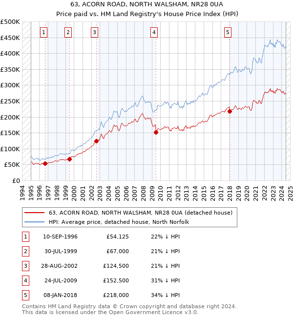 63, ACORN ROAD, NORTH WALSHAM, NR28 0UA: Price paid vs HM Land Registry's House Price Index