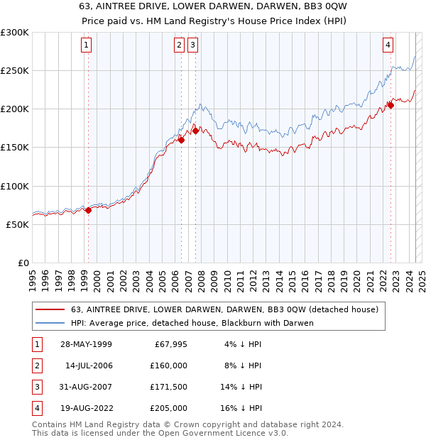 63, AINTREE DRIVE, LOWER DARWEN, DARWEN, BB3 0QW: Price paid vs HM Land Registry's House Price Index