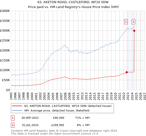 63, AKETON ROAD, CASTLEFORD, WF10 5DW: Price paid vs HM Land Registry's House Price Index