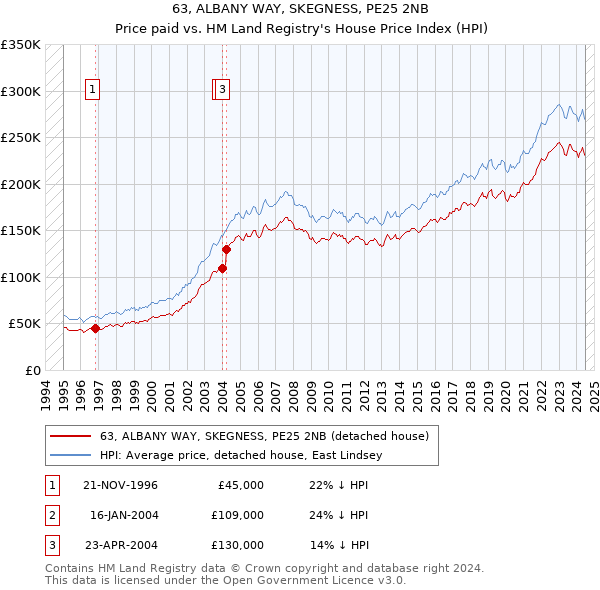 63, ALBANY WAY, SKEGNESS, PE25 2NB: Price paid vs HM Land Registry's House Price Index