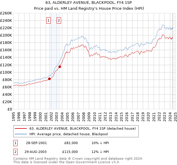 63, ALDERLEY AVENUE, BLACKPOOL, FY4 1SP: Price paid vs HM Land Registry's House Price Index