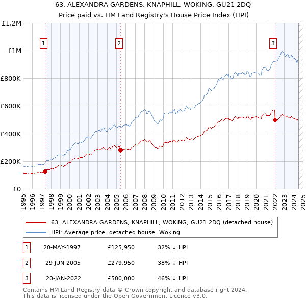 63, ALEXANDRA GARDENS, KNAPHILL, WOKING, GU21 2DQ: Price paid vs HM Land Registry's House Price Index