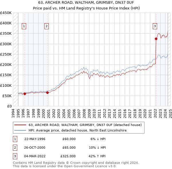 63, ARCHER ROAD, WALTHAM, GRIMSBY, DN37 0UF: Price paid vs HM Land Registry's House Price Index