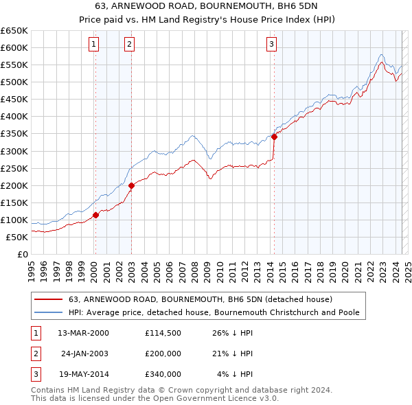 63, ARNEWOOD ROAD, BOURNEMOUTH, BH6 5DN: Price paid vs HM Land Registry's House Price Index