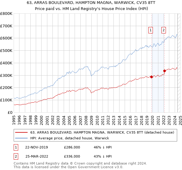 63, ARRAS BOULEVARD, HAMPTON MAGNA, WARWICK, CV35 8TT: Price paid vs HM Land Registry's House Price Index