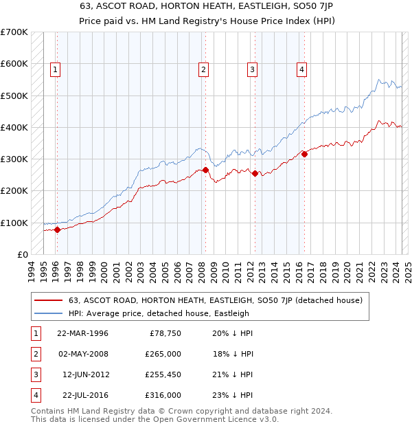 63, ASCOT ROAD, HORTON HEATH, EASTLEIGH, SO50 7JP: Price paid vs HM Land Registry's House Price Index