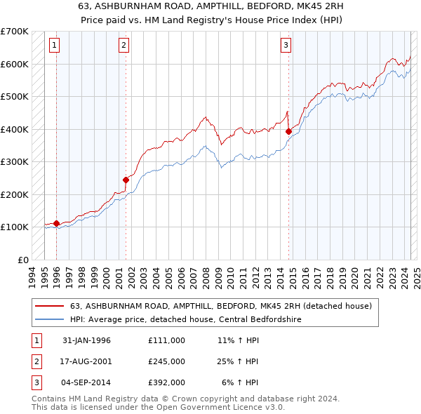 63, ASHBURNHAM ROAD, AMPTHILL, BEDFORD, MK45 2RH: Price paid vs HM Land Registry's House Price Index