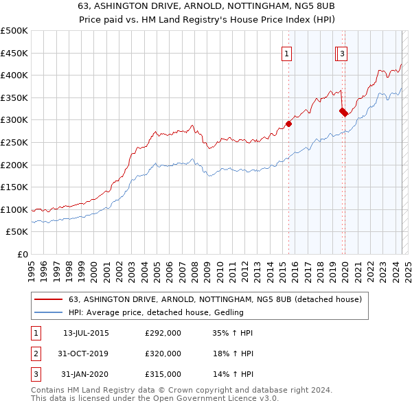 63, ASHINGTON DRIVE, ARNOLD, NOTTINGHAM, NG5 8UB: Price paid vs HM Land Registry's House Price Index