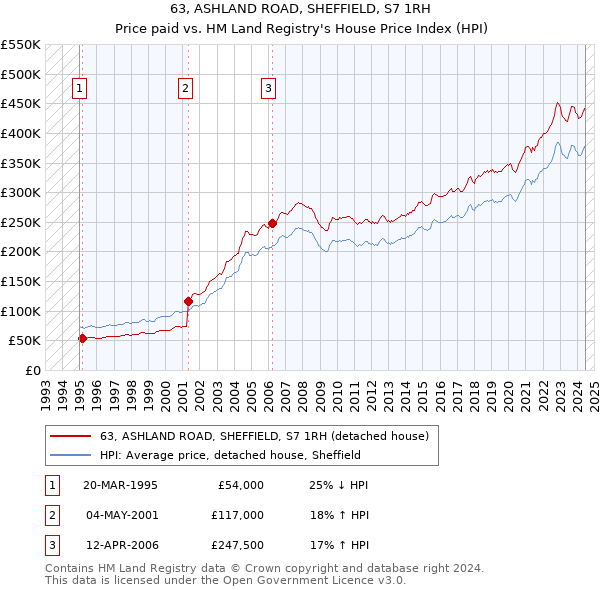 63, ASHLAND ROAD, SHEFFIELD, S7 1RH: Price paid vs HM Land Registry's House Price Index