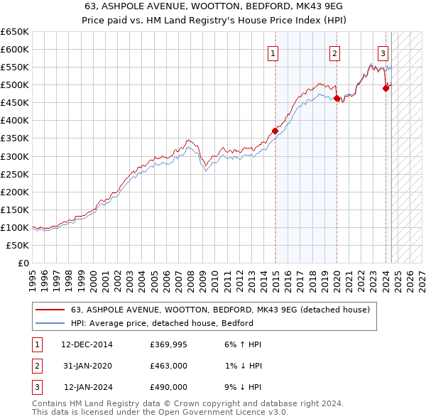 63, ASHPOLE AVENUE, WOOTTON, BEDFORD, MK43 9EG: Price paid vs HM Land Registry's House Price Index