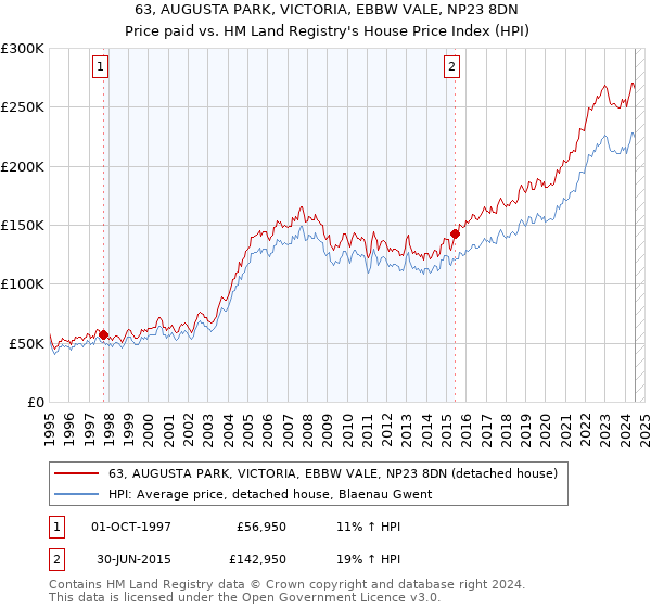 63, AUGUSTA PARK, VICTORIA, EBBW VALE, NP23 8DN: Price paid vs HM Land Registry's House Price Index