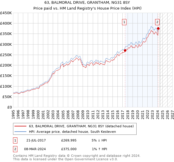 63, BALMORAL DRIVE, GRANTHAM, NG31 8SY: Price paid vs HM Land Registry's House Price Index