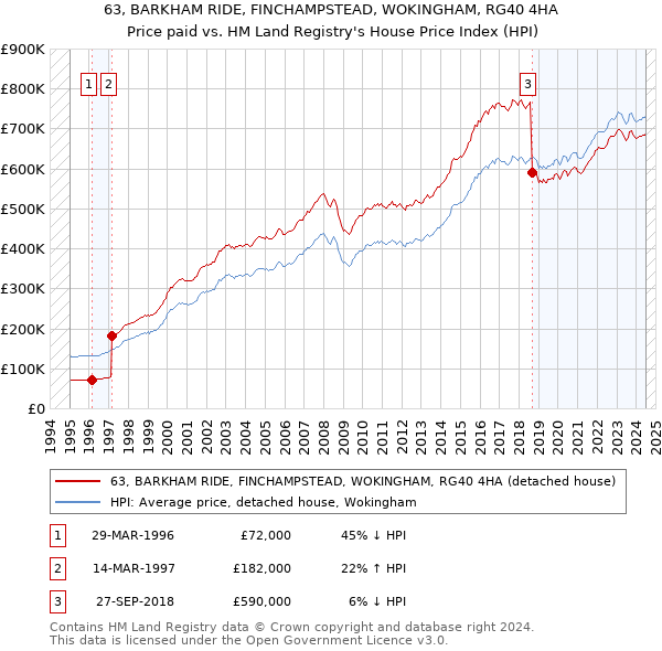 63, BARKHAM RIDE, FINCHAMPSTEAD, WOKINGHAM, RG40 4HA: Price paid vs HM Land Registry's House Price Index