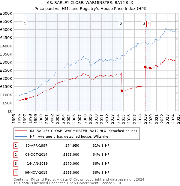 63, BARLEY CLOSE, WARMINSTER, BA12 9LX: Price paid vs HM Land Registry's House Price Index