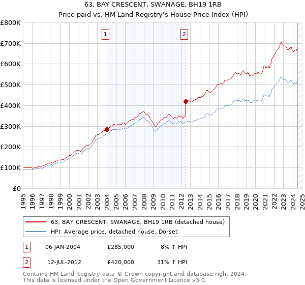 63, BAY CRESCENT, SWANAGE, BH19 1RB: Price paid vs HM Land Registry's House Price Index