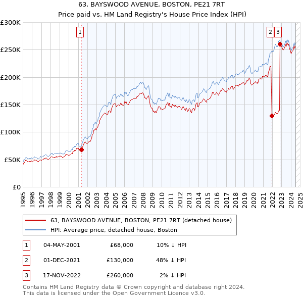 63, BAYSWOOD AVENUE, BOSTON, PE21 7RT: Price paid vs HM Land Registry's House Price Index