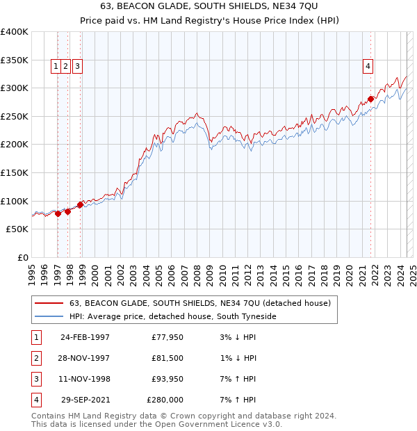 63, BEACON GLADE, SOUTH SHIELDS, NE34 7QU: Price paid vs HM Land Registry's House Price Index