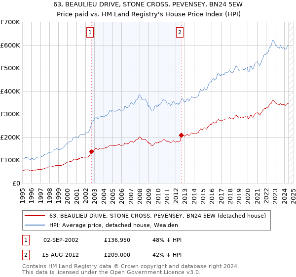 63, BEAULIEU DRIVE, STONE CROSS, PEVENSEY, BN24 5EW: Price paid vs HM Land Registry's House Price Index