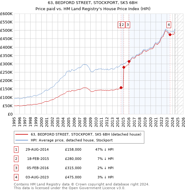 63, BEDFORD STREET, STOCKPORT, SK5 6BH: Price paid vs HM Land Registry's House Price Index