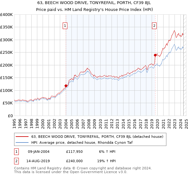 63, BEECH WOOD DRIVE, TONYREFAIL, PORTH, CF39 8JL: Price paid vs HM Land Registry's House Price Index