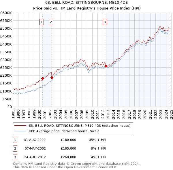 63, BELL ROAD, SITTINGBOURNE, ME10 4DS: Price paid vs HM Land Registry's House Price Index