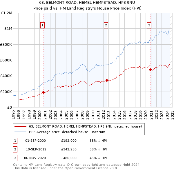 63, BELMONT ROAD, HEMEL HEMPSTEAD, HP3 9NU: Price paid vs HM Land Registry's House Price Index