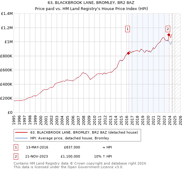 63, BLACKBROOK LANE, BROMLEY, BR2 8AZ: Price paid vs HM Land Registry's House Price Index