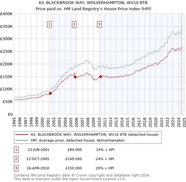 63, BLACKBROOK WAY, WOLVERHAMPTON, WV10 8TB: Price paid vs HM Land Registry's House Price Index