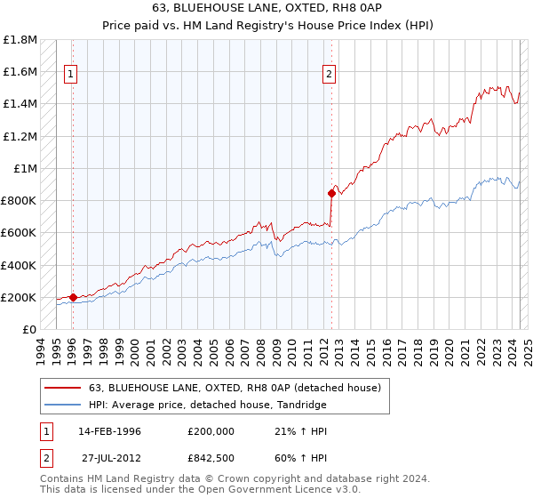 63, BLUEHOUSE LANE, OXTED, RH8 0AP: Price paid vs HM Land Registry's House Price Index