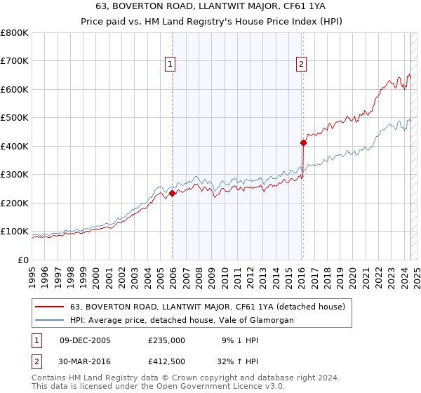 63, BOVERTON ROAD, LLANTWIT MAJOR, CF61 1YA: Price paid vs HM Land Registry's House Price Index