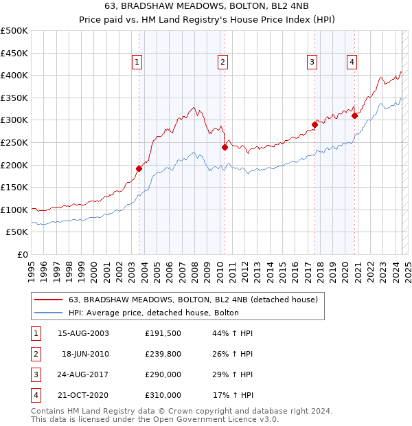 63, BRADSHAW MEADOWS, BOLTON, BL2 4NB: Price paid vs HM Land Registry's House Price Index