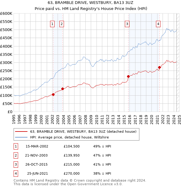 63, BRAMBLE DRIVE, WESTBURY, BA13 3UZ: Price paid vs HM Land Registry's House Price Index