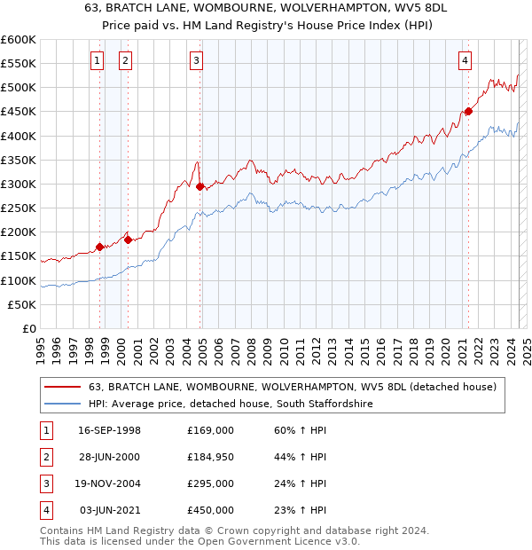 63, BRATCH LANE, WOMBOURNE, WOLVERHAMPTON, WV5 8DL: Price paid vs HM Land Registry's House Price Index