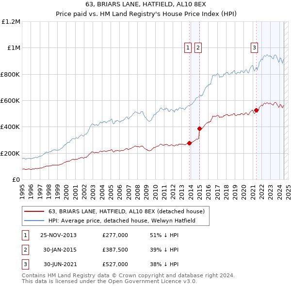 63, BRIARS LANE, HATFIELD, AL10 8EX: Price paid vs HM Land Registry's House Price Index