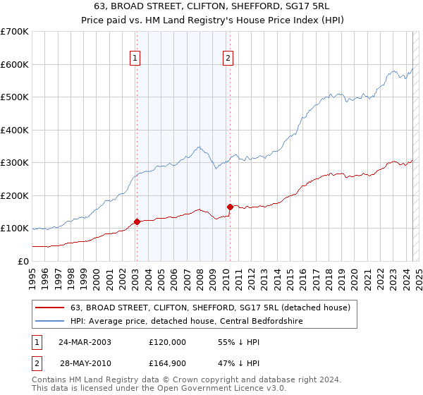 63, BROAD STREET, CLIFTON, SHEFFORD, SG17 5RL: Price paid vs HM Land Registry's House Price Index