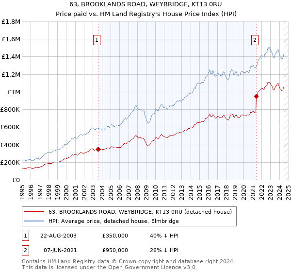 63, BROOKLANDS ROAD, WEYBRIDGE, KT13 0RU: Price paid vs HM Land Registry's House Price Index