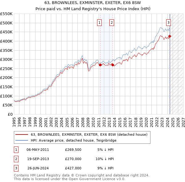 63, BROWNLEES, EXMINSTER, EXETER, EX6 8SW: Price paid vs HM Land Registry's House Price Index