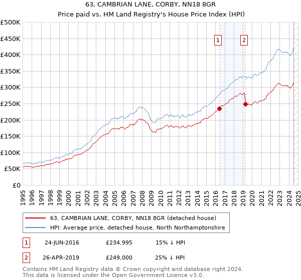 63, CAMBRIAN LANE, CORBY, NN18 8GR: Price paid vs HM Land Registry's House Price Index