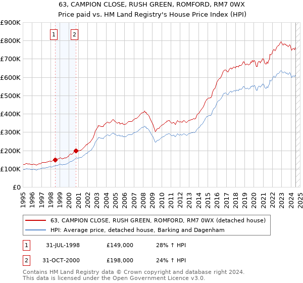 63, CAMPION CLOSE, RUSH GREEN, ROMFORD, RM7 0WX: Price paid vs HM Land Registry's House Price Index