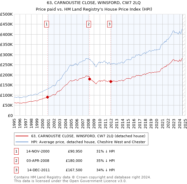 63, CARNOUSTIE CLOSE, WINSFORD, CW7 2LQ: Price paid vs HM Land Registry's House Price Index